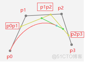 Unity贝塞尔曲线算法之美_贝赛尔曲线_04