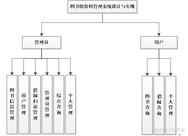 asp.net图书馆资料管理系统设计与实现_用户管理_02