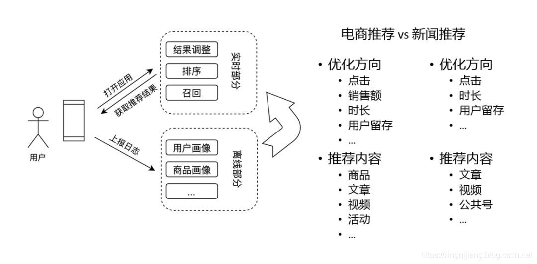 京东电商推荐系统实践_协同过滤_03