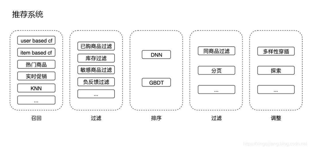 京东电商推荐系统实践_推荐系统_04
