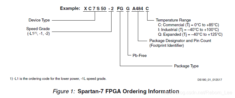 【 FPGA 】Xilinx FPGA器件命名意义？_Spartan-7 FPGA