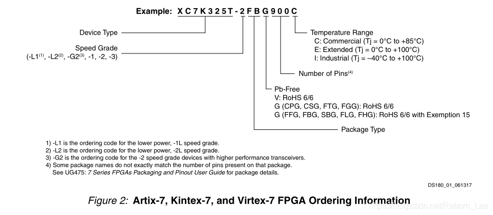 【 FPGA 】Xilinx FPGA器件命名意义？_Spartan-7 FPGA_02