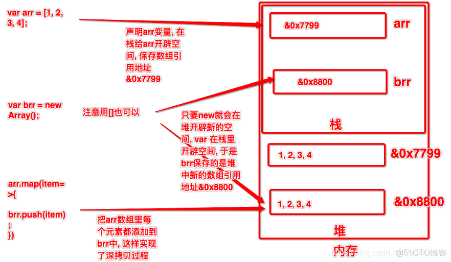 JavaScript中的深浅拷贝问题详解_数组_02