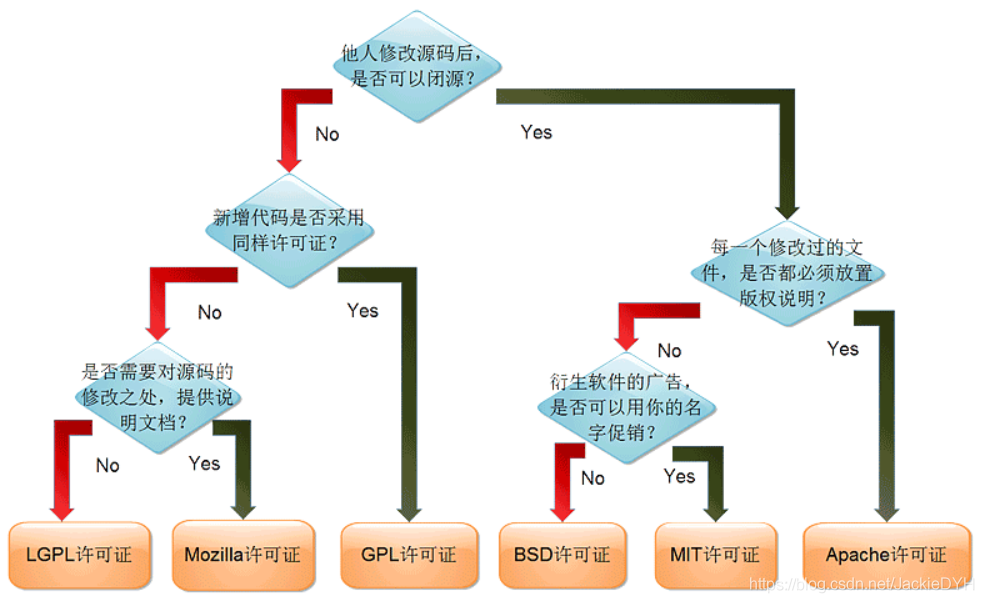 代码开源如何选择开源许可证_开源许可证