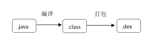 Android开发之热修复_flutter_03