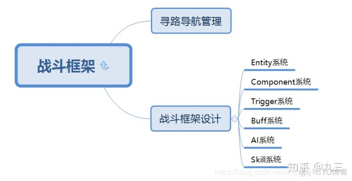 Unity游戏开发笔记-游戏框架之美_常见算法_06