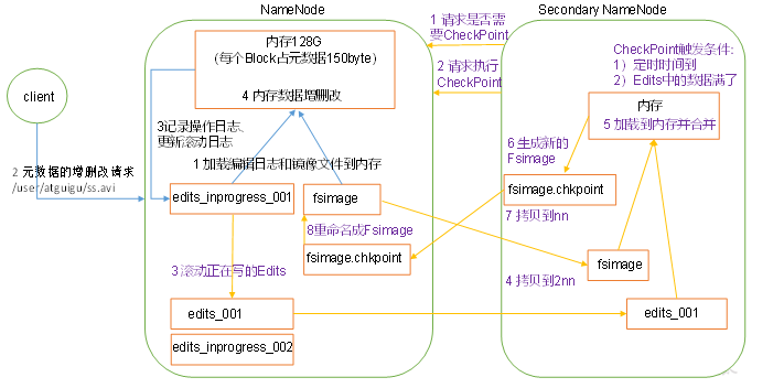 NameNode和SecondaryNameNode（开发重点）_数据库