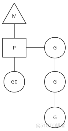 Go 语言编程 — 并发 — GMP 调度模型_内核线程_06