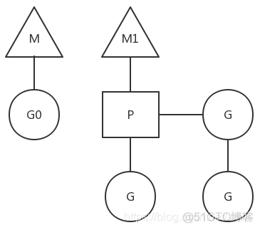 Go 语言编程 — 并发 — GMP 调度模型_内核线程_11