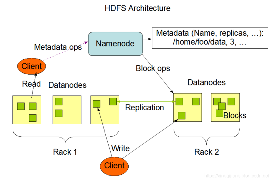 HDFS_数据块