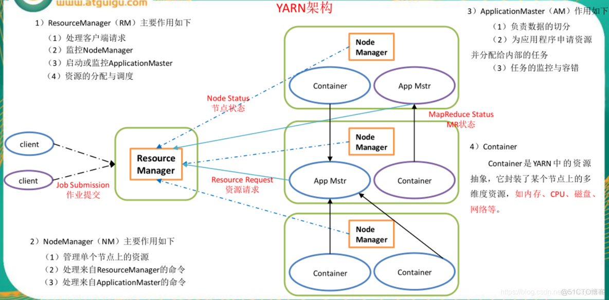 YARN基本架构_客户端