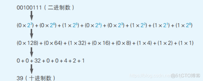 详解计算机内部存储数据的形式 二进制数_二进制