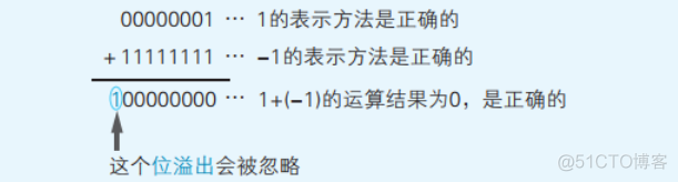 详解计算机内部存储数据的形式 二进制数_数位_04