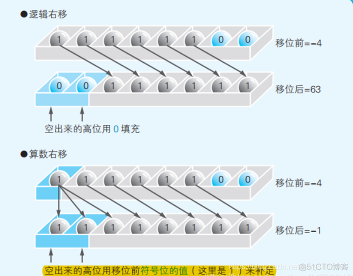 详解计算机内部存储数据的形式 二进制数_二进制_05