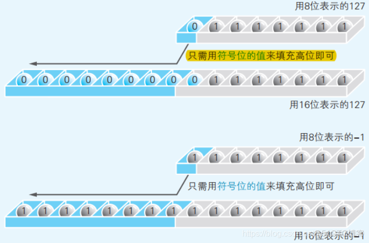 详解计算机内部存储数据的形式 二进制数_编程语言_06