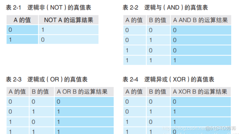 详解计算机内部存储数据的形式 二进制数_十进制数_07