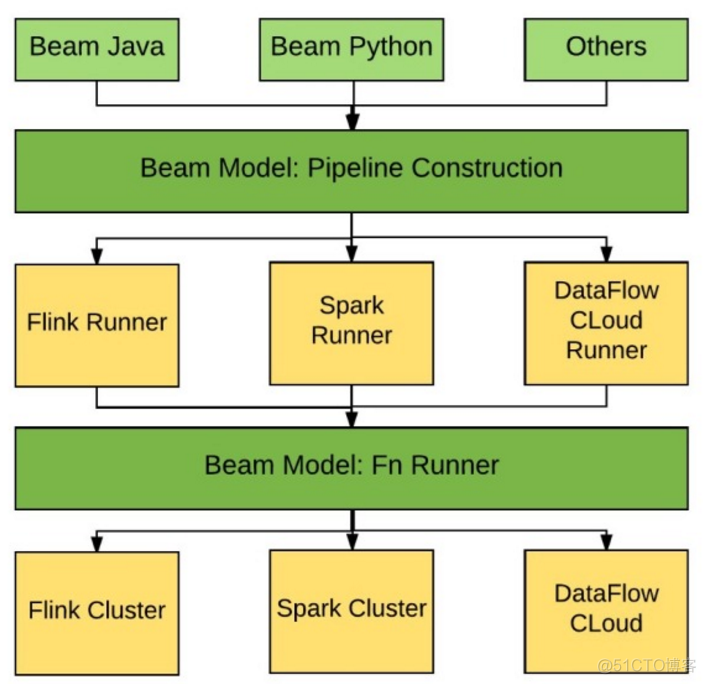 Google的Apache Beam是什么_apache