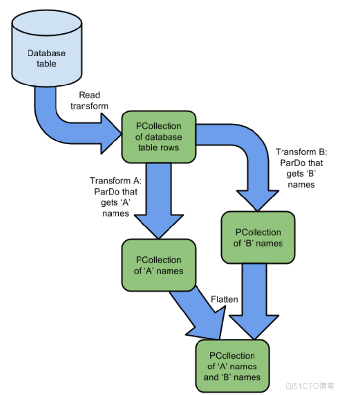 Google的Apache Beam是什么_spark_06