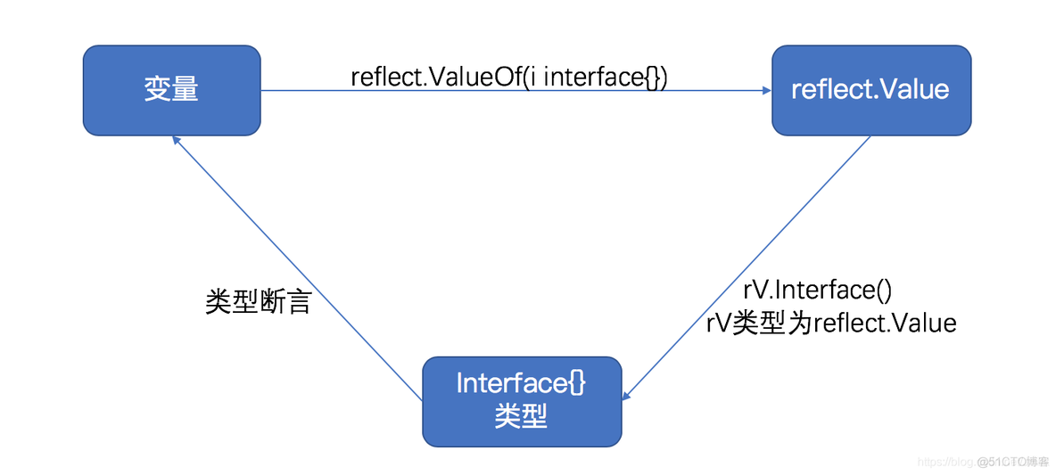 Go 语言编程 — reflect 反射机制_json_03