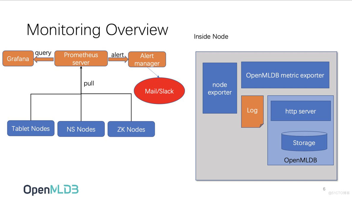 OpenMLDB 12月会议纪要_优先级_06