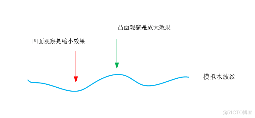 Android OpenGL ES 实现动态（水波纹）涟漪效果_人工智能_02