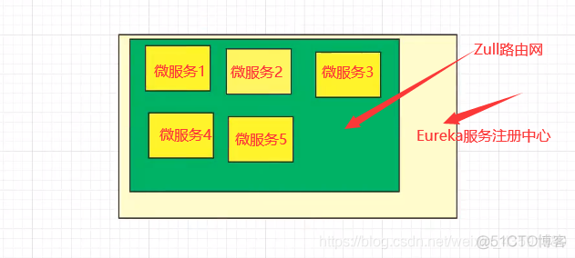 Zull路由网关---SpringCloud_网关