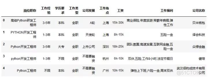 Python拉勾网数据采集与可视化_数据_03