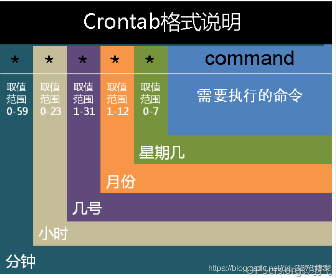 Linux crond、crontab命令（任务调度）_任务调度