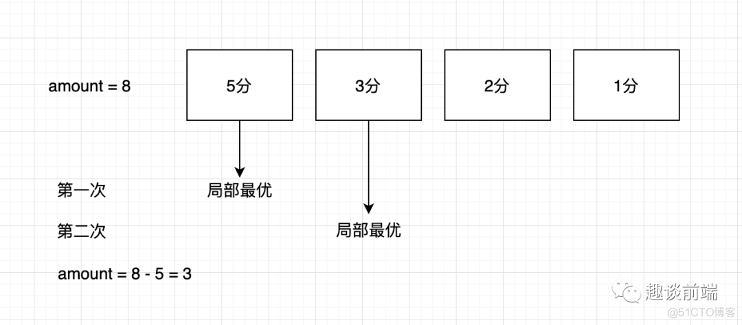 javascript经典算法之最小硬币找零问题_数据_02