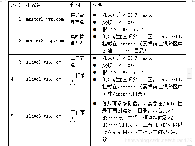 CDH大数据平台搭建_Hadoop