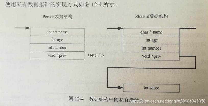 【C语言】C语言实现面向对象编程之继承_C实现面向对象编程