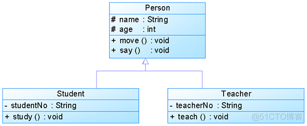 UML关系图_父类_02