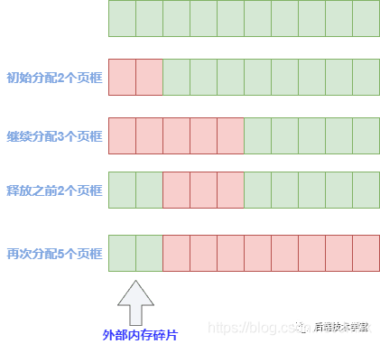 Linux 操作系统原理 — 内存 — 内存分配算法_高速缓存_02