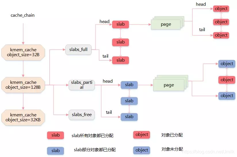 Linux 操作系统原理 — 内存 — 内存分配算法_物理内存_04