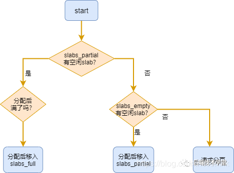 Linux 操作系统原理 — 内存 — 内存分配算法_高速缓存_05