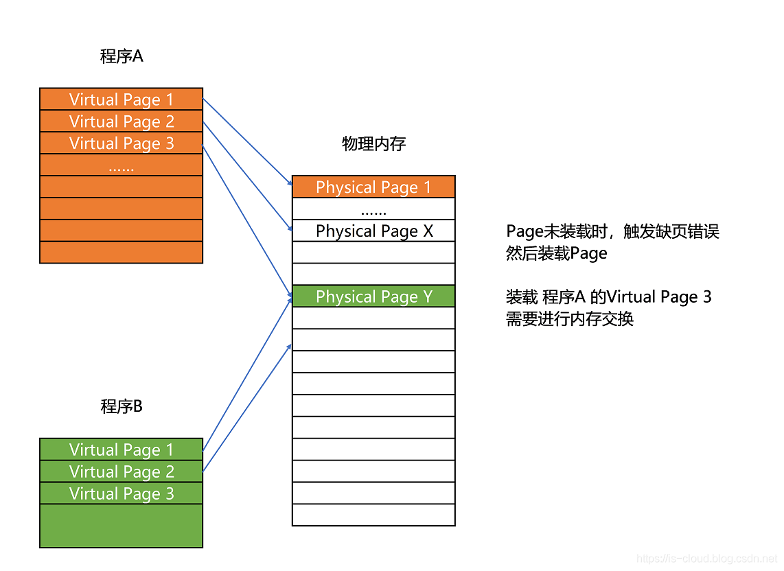 Linux 操作系统原理 — 内存 — 页式管理、段式管理与段页式管理_虚拟地址_02