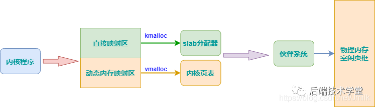 Linux 操作系统原理 — 内存 — 内存分配算法_链表_09