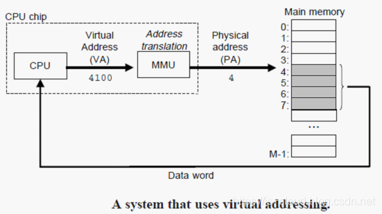 Linux 操作系统原理 — 内存 — 页式管理、段式管理与段页式管理_虚拟地址_04