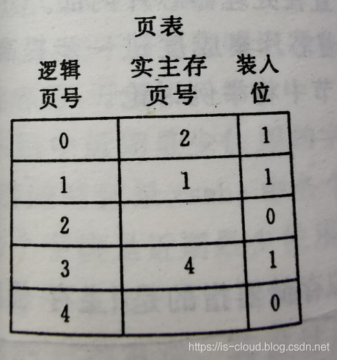 Linux 操作系统原理 — 内存 — 页式管理、段式管理与段页式管理_主存_05