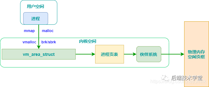 Linux 操作系统原理 — 内存 — 内存分配算法_物理内存_12