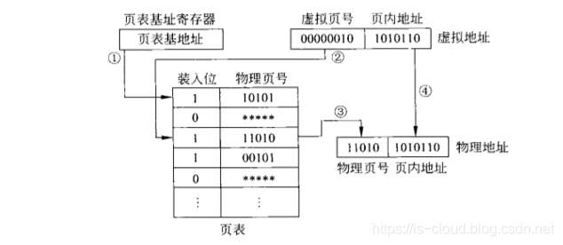 Linux 操作系统原理 — 内存 — 页式管理、段式管理与段页式管理_主存_06