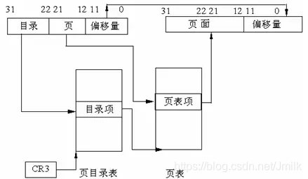 Linux 操作系统原理 — 内存 — 页式管理、段式管理与段页式管理_页表_11