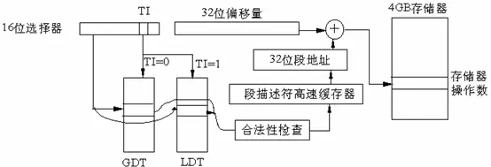 Linux 操作系统原理 — 内存 — 页式管理、段式管理与段页式管理_主存_12