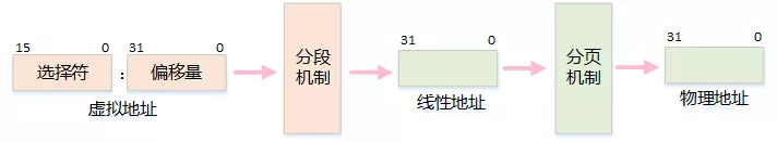 Linux 操作系统原理 — 内存 — 页式管理、段式管理与段页式管理_主存_13