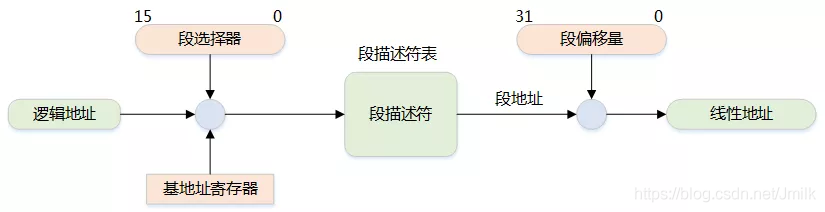 Linux 操作系统原理 — 内存 — 页式管理、段式管理与段页式管理_页表_14