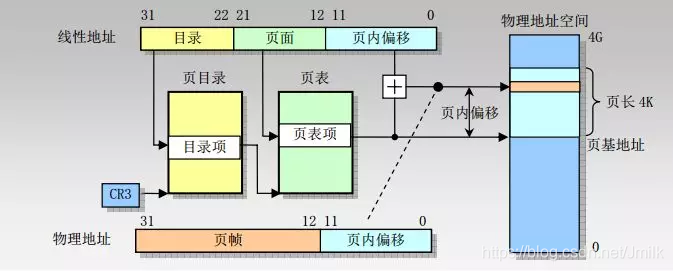 Linux 操作系统原理 — 内存 — 页式管理、段式管理与段页式管理_主存_15