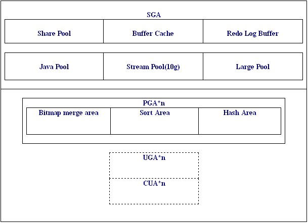 oracle 内存分配和调优_数据块