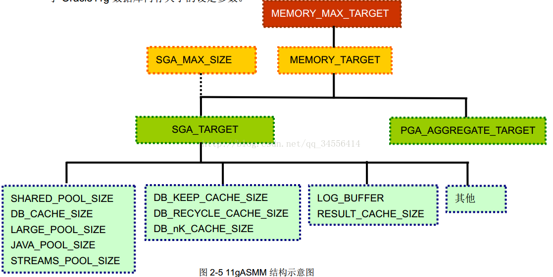 Oracle 启动ASMM管理_sql