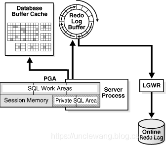 oracle 内存分配和调优_数据块_14