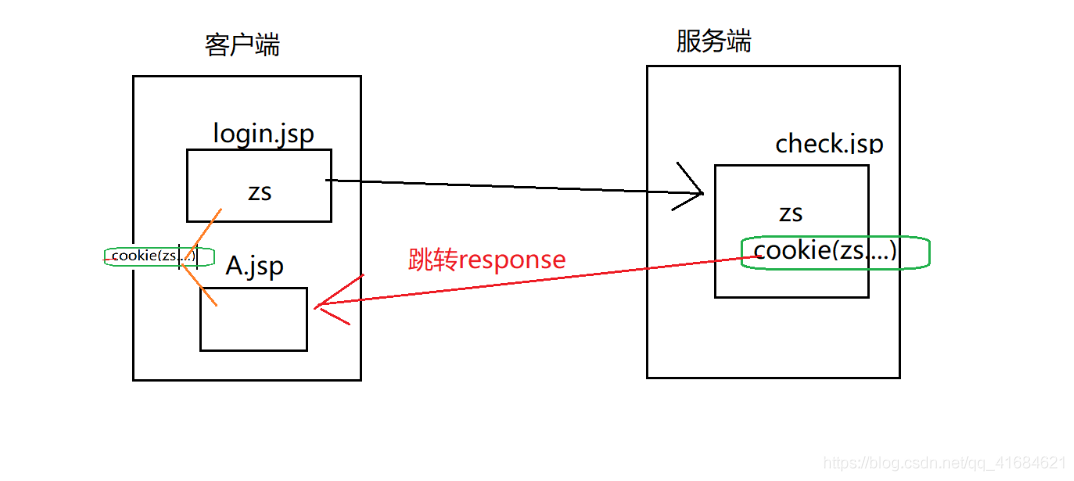 jsp课程笔记之cookie案例（一）_java